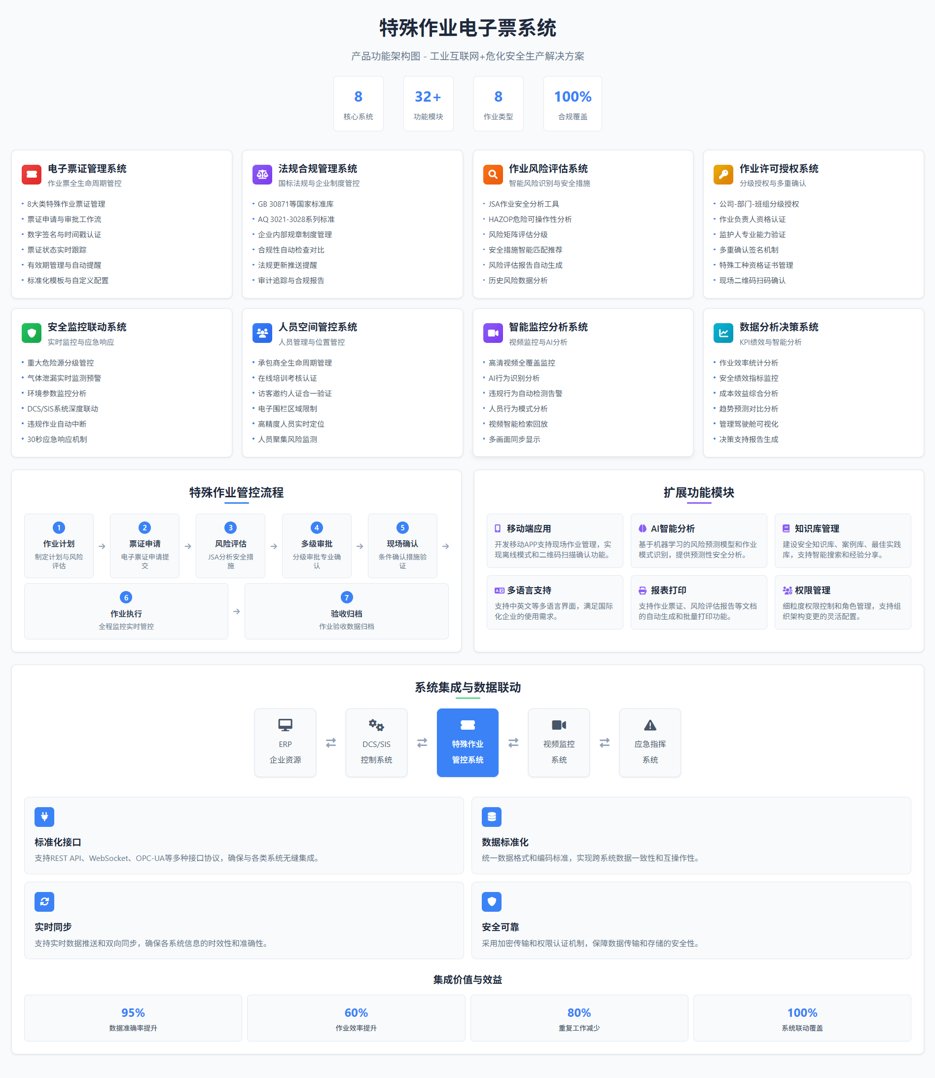 特殊作业电子票系统架构图